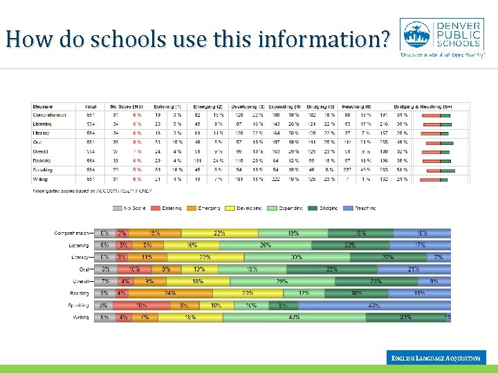 How do schools use this information? ENGLISH LANGUAGE ACQUISITION 