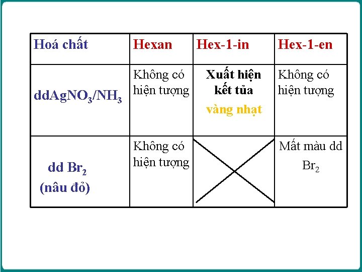 Hoá chất dd. Ag. NO 3/NH 3 dd Br 2 (nâu đỏ) Hexan Không Hoá chất dd. Ag. NO 3/NH 3 dd Br 2 (nâu đỏ) Hexan Không
