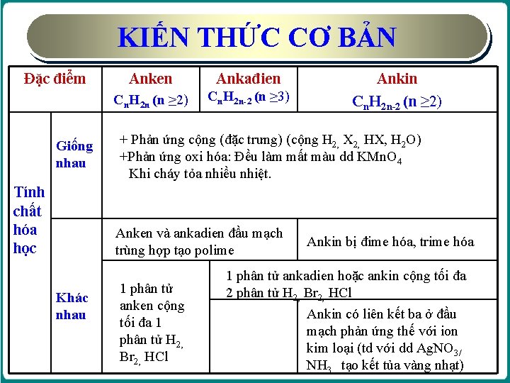 KIẾN THỨC CƠ BẢN Đặc điểm Giống nhau Tính chất hóa học Anken Ankađien KIẾN THỨC CƠ BẢN Đặc điểm Giống nhau Tính chất hóa học Anken Ankađien