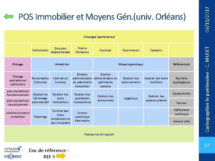 09/11/2017 POS Immobilier et Moyens Gén. (univ. Orléans) Collectivités Pilotage Direction départementale France Domaines