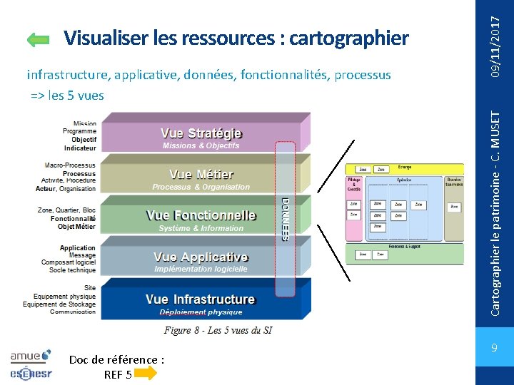 Cartographier le patrimoine - C. MUSET infrastructure, applicative, données, fonctionnalités, processus => les 5