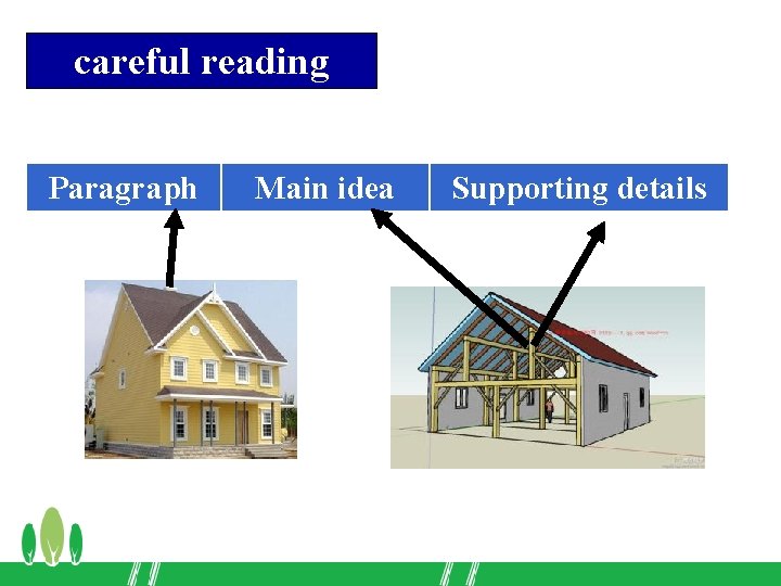 careful reading Paragraph Main idea Supporting details 