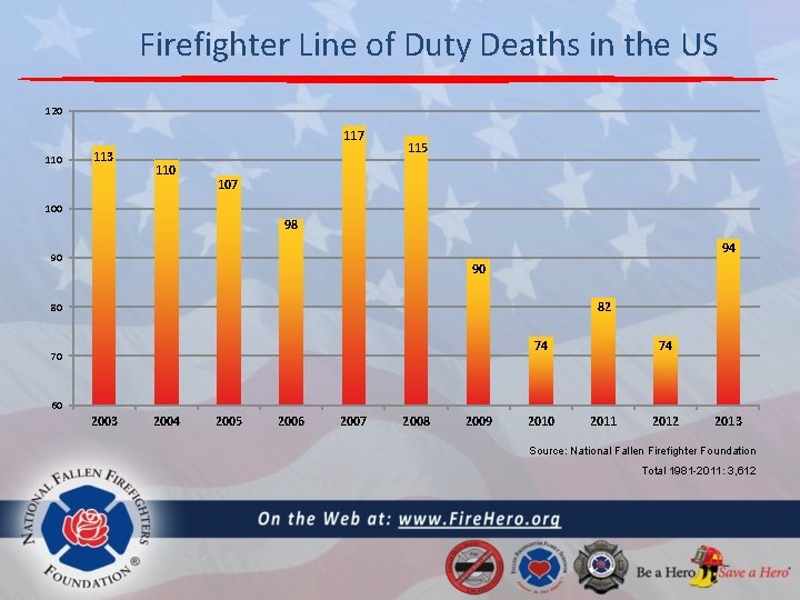 Firefighter Line of Duty Deaths in the US 120 117 110 113 110 115