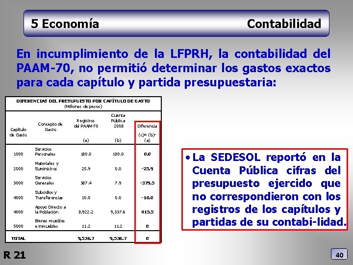 5 Economía Contabilidad En incumplimiento de la LFPRH, la contabilidad del PAAM-70, no permitió