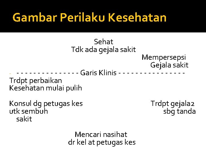 Gambar Perilaku Kesehatan Sehat Tdk ada gejala sakit Mempersepsi Gejala sakit - - -