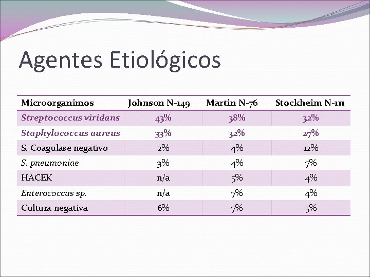 Agentes Etiológicos Microorganimos Johnson N-149 Martin N-76 Stockheim N-111 Streptococcus viridans 43% 38% 32%