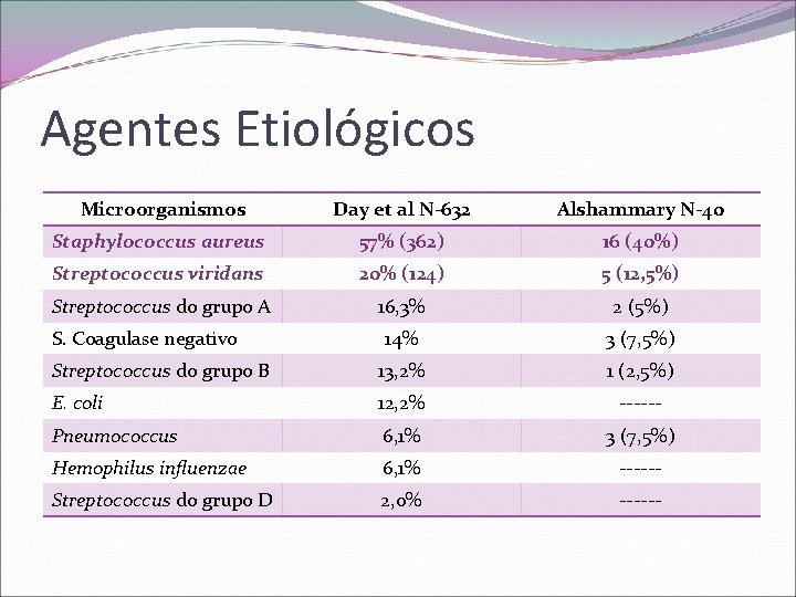 Agentes Etiológicos Microorganismos Day et al N-632 Alshammary N-40 Staphylococcus aureus 57% (362) 16