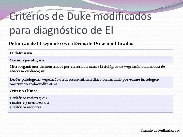 Critérios de Duke modificados para diagnóstico de EI Definição de EI segundo os critérios