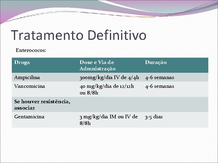 Tratamento Definitivo Enterococos: Droga Dose e Via de Admnistração Duração Ampicilina 300 mg/kg/dia IV