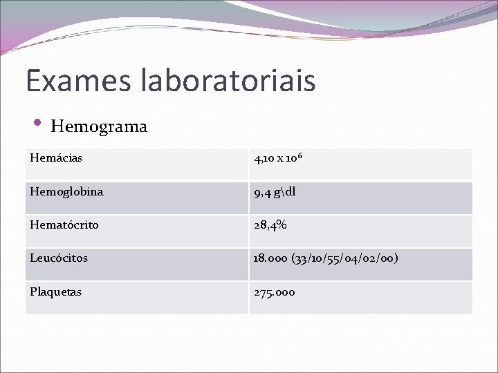 Exames laboratoriais • Hemograma Hemácias 4, 10 x 106 Hemoglobina 9, 4 gdl Hematócrito