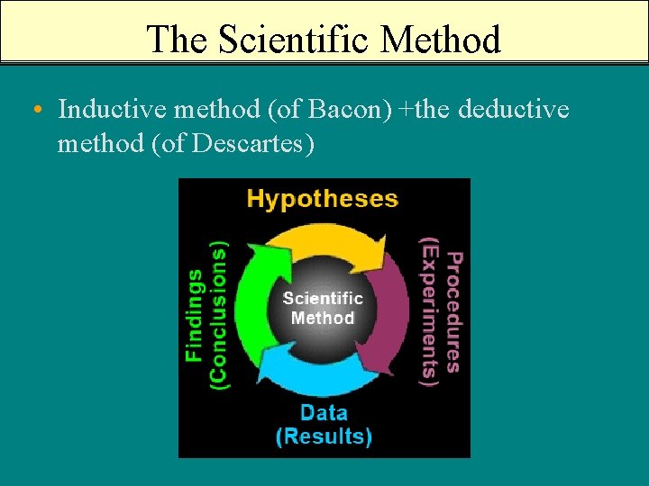 The Scientific Method • Inductive method (of Bacon) +the deductive method (of Descartes) 