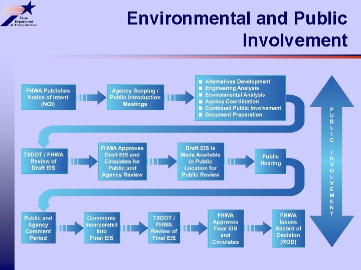 Environmental and Public Involvement 