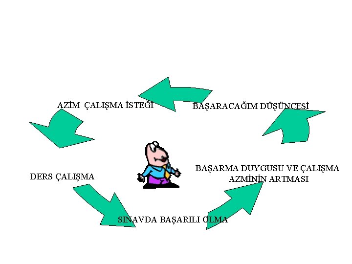 AZİM ÇALIŞMA İSTEĞİ DERS ÇALIŞMA BAŞARACAĞIM DÜŞÜNCESİ BAŞARMA DUYGUSU VE ÇALIŞMA AZMİNİN ARTMASI SINAVDA