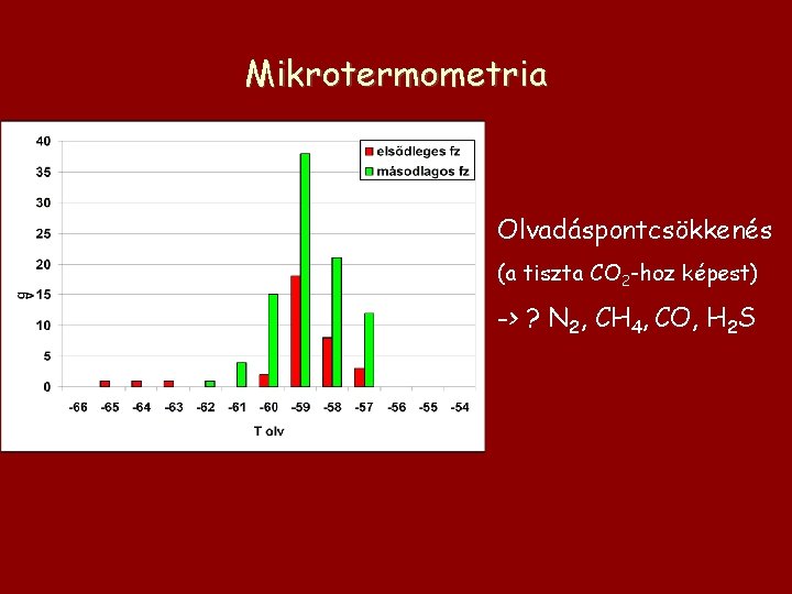 Mikrotermometria Olvadáspontcsökkenés (a tiszta CO 2 -hoz képest) -> ? N 2, CH 4,