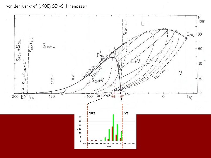 van den Kerkhof (1988) CO 2 -CH 4 rendszer 30% 5% 