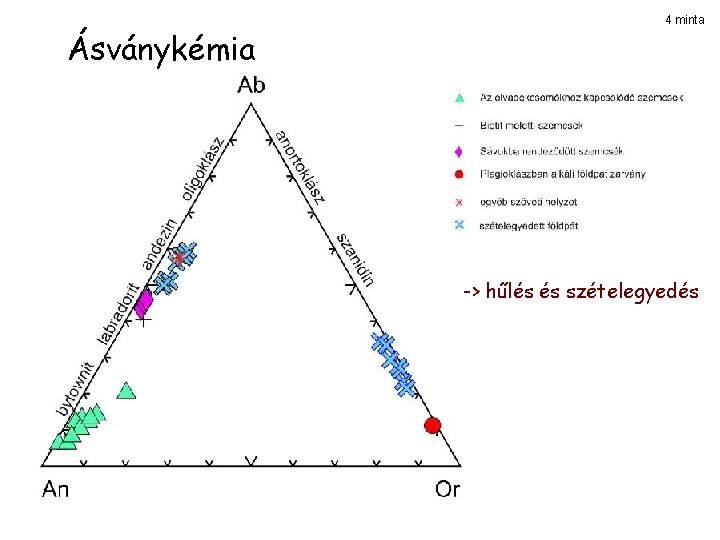 Ásványkémia 4 minta -> hűlés és szételegyedés 