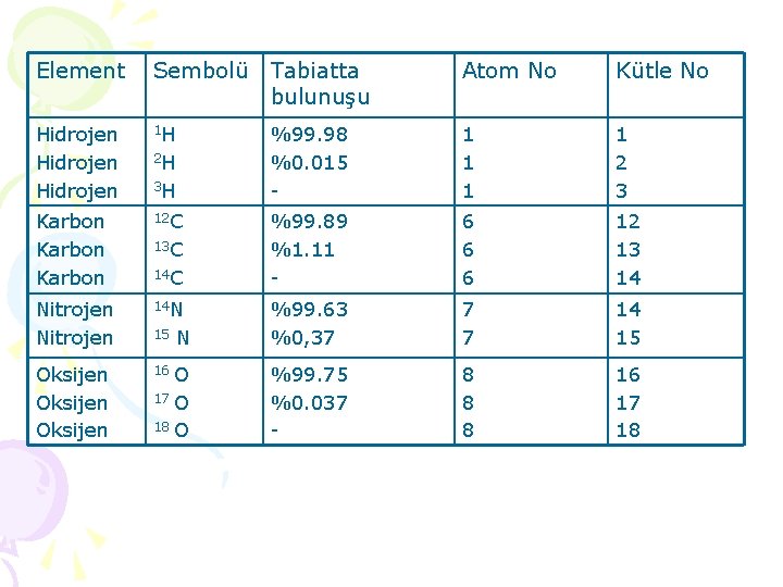 Element Sembolü Tabiatta bulunuşu Atom No Kütle No Hidrojen 1 H %99. 98 %0.