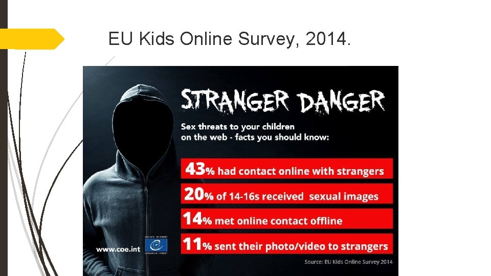 EU Kids Online Survey, 2014. 