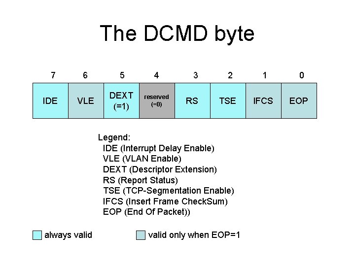The DCMD byte 7 IDE 6 5 4 VLE DEXT (=1) reserved (=0) 3 The DCMD byte 7 IDE 6 5 4 VLE DEXT (=1) reserved (=0) 3