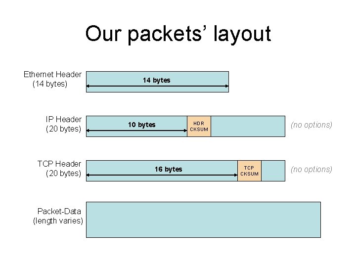 Our packets’ layout Ethernet Header (14 bytes) IP Header (20 bytes) TCP Header (20 Our packets’ layout Ethernet Header (14 bytes) IP Header (20 bytes) TCP Header (20