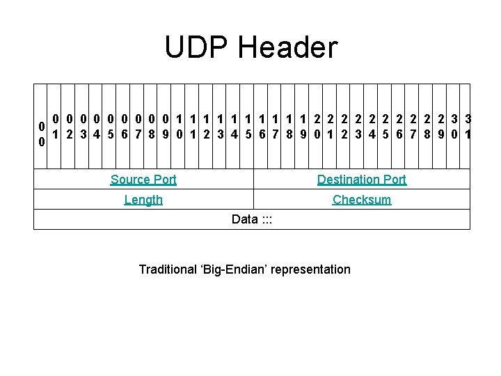 UDP Header 0 0 0 0 0 1 1 1 1 1 2 2 UDP Header 0 0 0 0 0 1 1 1 1 1 2 2