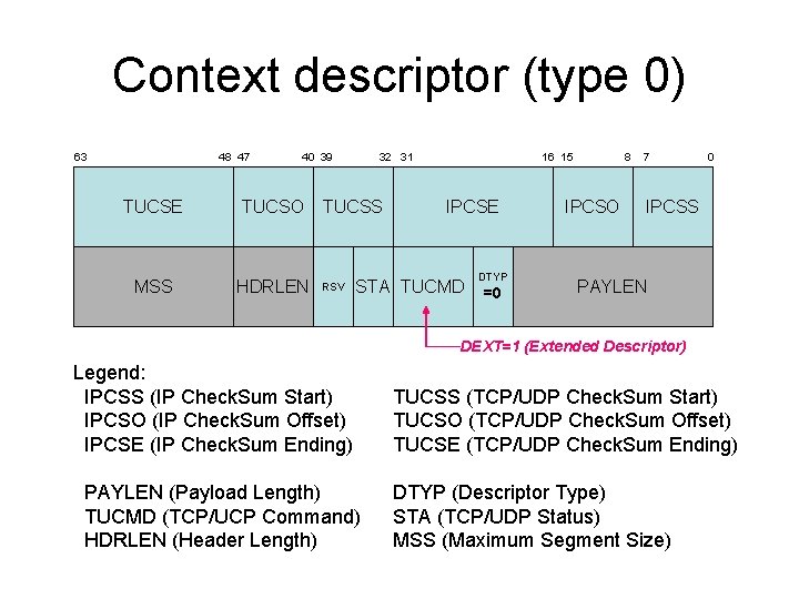 Context descriptor (type 0) 63 48 47 40 39 TUCSE TUCSO MSS HDRLEN 32 Context descriptor (type 0) 63 48 47 40 39 TUCSE TUCSO MSS HDRLEN 32