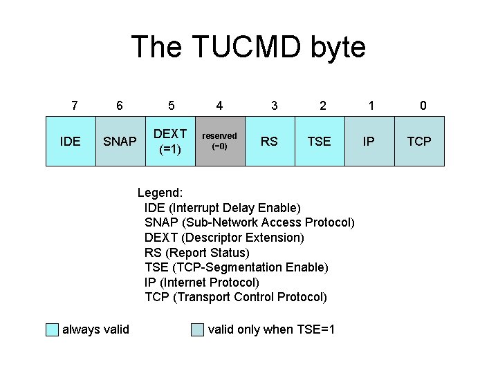 The TUCMD byte 7 IDE 6 5 4 SNAP DEXT (=1) reserved (=0) 3 The TUCMD byte 7 IDE 6 5 4 SNAP DEXT (=1) reserved (=0) 3