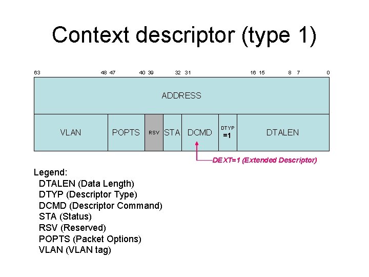 Context descriptor (type 1) 63 48 47 40 39 32 31 16 15 8 Context descriptor (type 1) 63 48 47 40 39 32 31 16 15 8