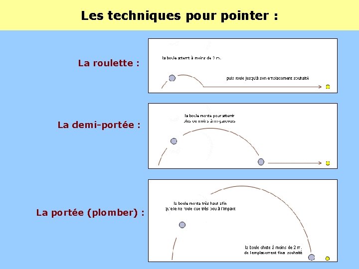 Les techniques pour pointer : La roulette : La demi-portée : La portée (plomber)