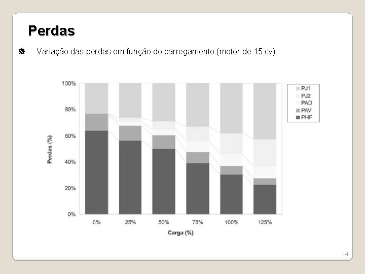 Perdas Variação das perdas em função do carregamento (motor de 15 cv): 14 