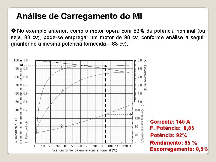 Análise de Carregamento do MI No exemplo anterior, como o motor opera com 83%