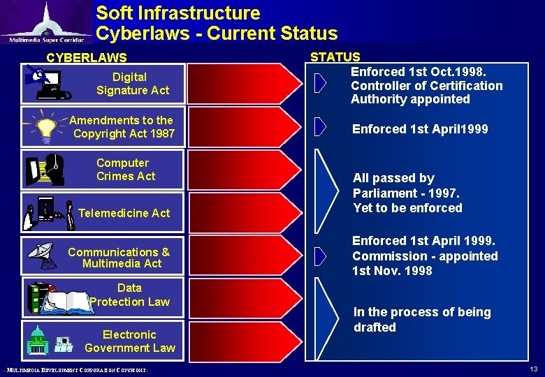 Soft Infrastructure Cyberlaws - Current Status CYBERLAWS Digital Signature Act Amendments to the Copyright Soft Infrastructure Cyberlaws - Current Status CYBERLAWS Digital Signature Act Amendments to the Copyright