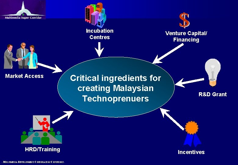 Incubation Centres Market Access HRD/Training - MULTIMEDIA DEVELOPMENT CORPORATION COPYRIGHT - Critical ingredients for Incubation Centres Market Access HRD/Training - MULTIMEDIA DEVELOPMENT CORPORATION COPYRIGHT - Critical ingredients for