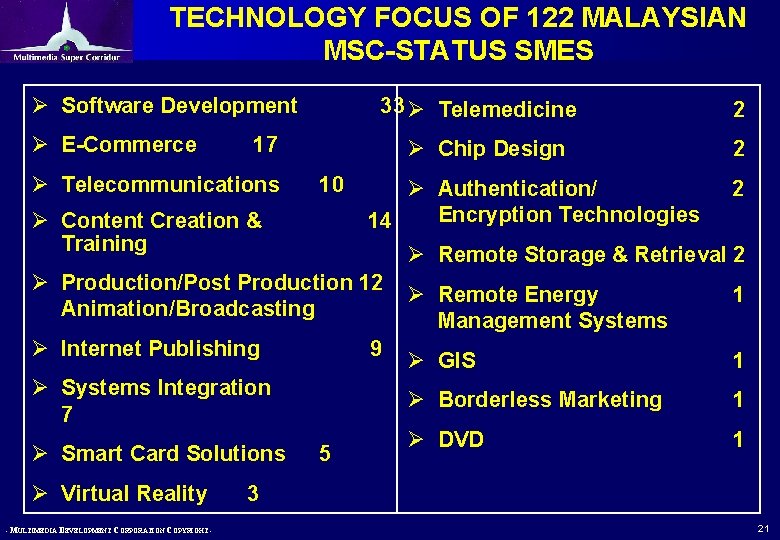TECHNOLOGY FOCUS OF 122 MALAYSIAN MSC-STATUS SMES Ø Software Development 33 Ø Telemedicine Ø TECHNOLOGY FOCUS OF 122 MALAYSIAN MSC-STATUS SMES Ø Software Development 33 Ø Telemedicine Ø