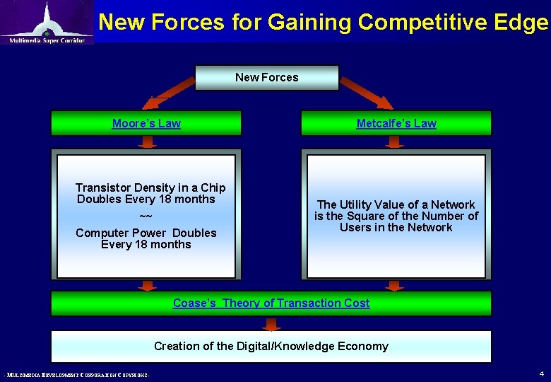 New Forces for Gaining Competitive Edge New Forces Moore’s Law Metcalfe’s Law Transistor Density New Forces for Gaining Competitive Edge New Forces Moore’s Law Metcalfe’s Law Transistor Density