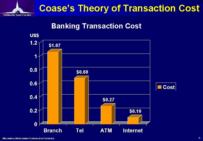Coase’s Theory of Transaction Cost Banking Transaction Cost US$ $1. 07 $0. 68 $0. Coase’s Theory of Transaction Cost Banking Transaction Cost US$ $1. 07 $0. 68 $0.