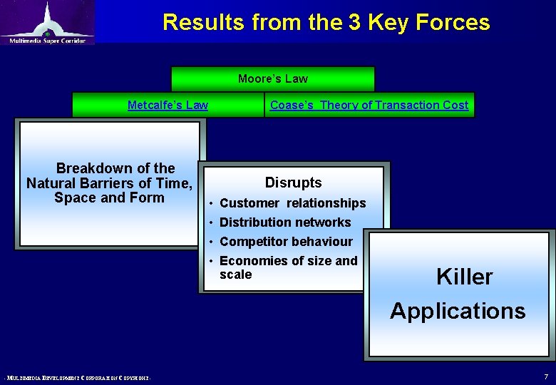 Results from the 3 Key Forces Moore’s Law Metcalfe’s Law Coase’s Theory of Transaction Results from the 3 Key Forces Moore’s Law Metcalfe’s Law Coase’s Theory of Transaction