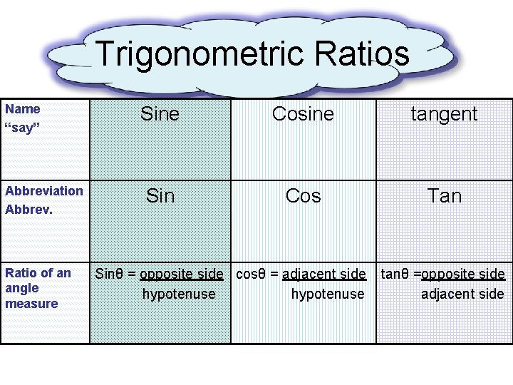 Trigonometric Ratios Name “say” Abbreviation Abbrev. Ratio of an angle measure Sine Cosine tangent