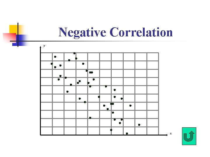 Negative Correlation y x 