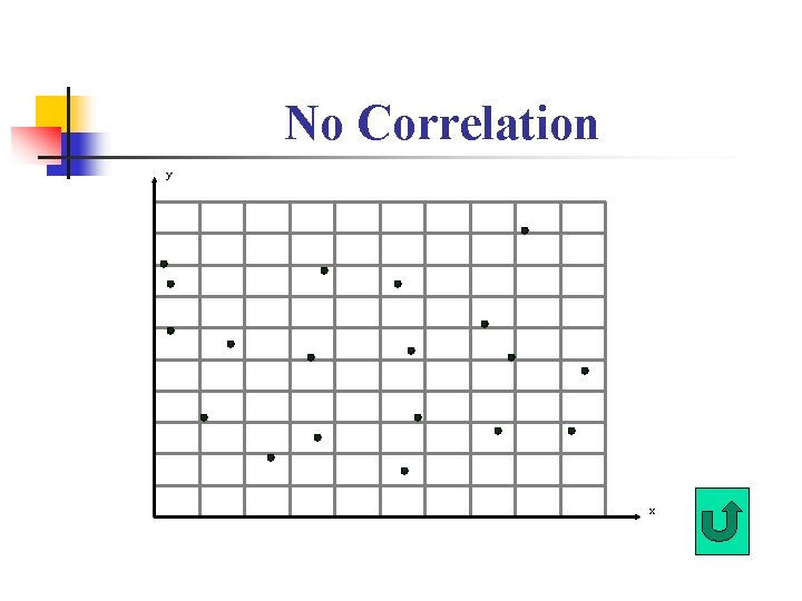 No Correlation y x 
