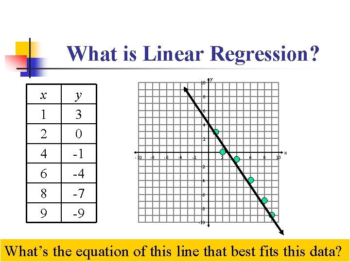 What is Linear Regression? 10 x 1 2 4 6 8 9 y 3