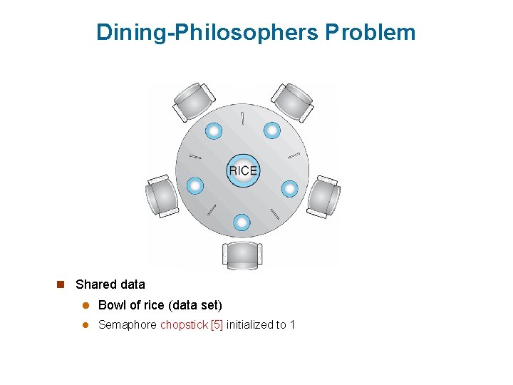 Dining-Philosophers Problem n Shared data l Bowl of rice (data set) l Semaphore chopstick