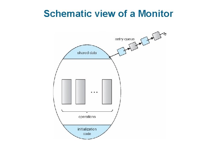 Schematic view of a Monitor 