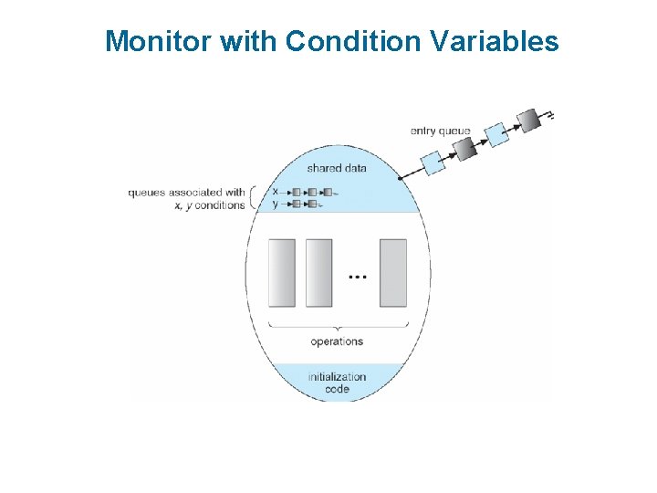 Monitor with Condition Variables 