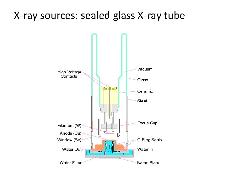 X-ray sources: sealed glass X-ray tube 
