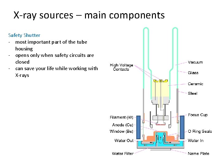 X-ray sources – main components Safety Shutter - most important part of the tube