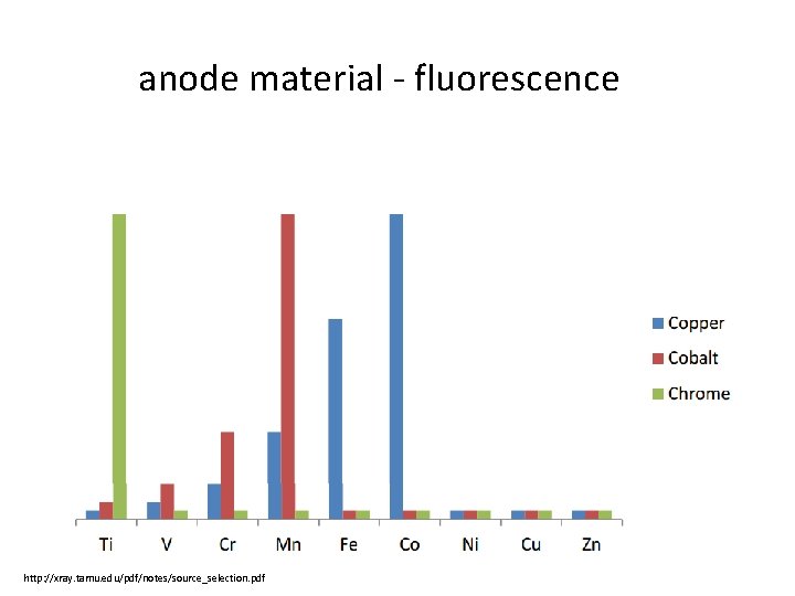 anode material - fluorescence http: //xray. tamu. edu/pdf/notes/source_selection. pdf 