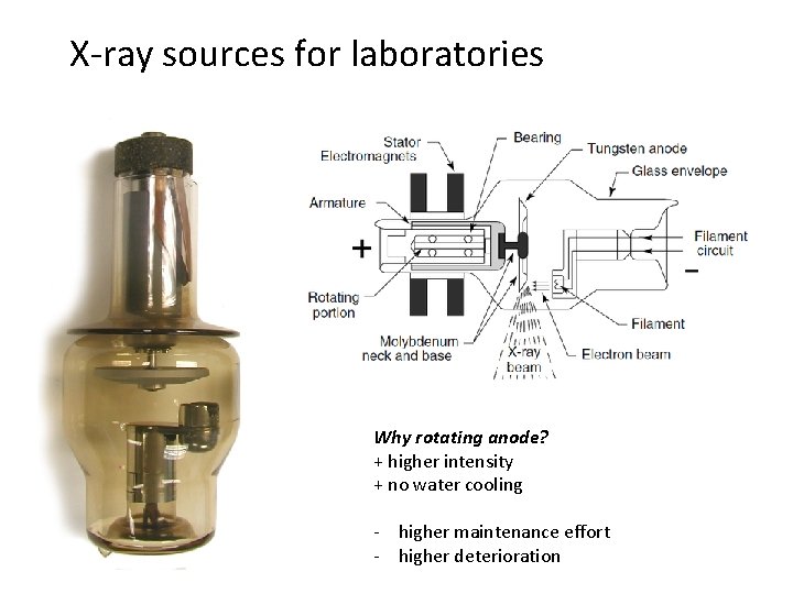 X-ray sources for laboratories Why rotating anode? + higher intensity + no water cooling