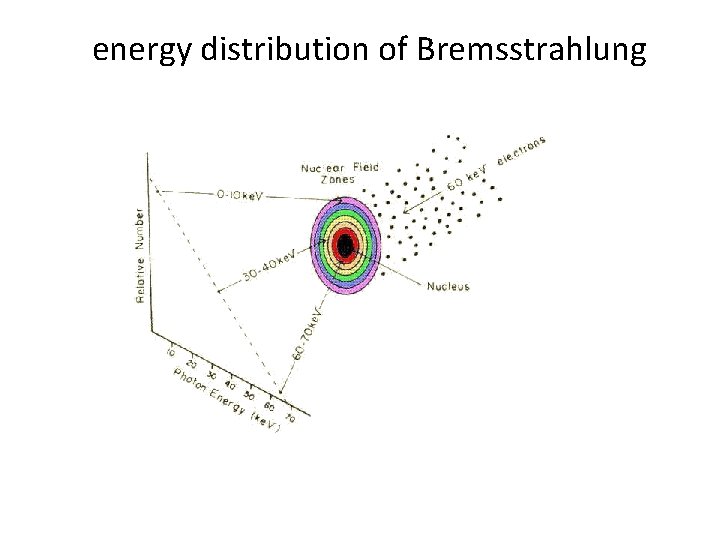 energy distribution of Bremsstrahlung 