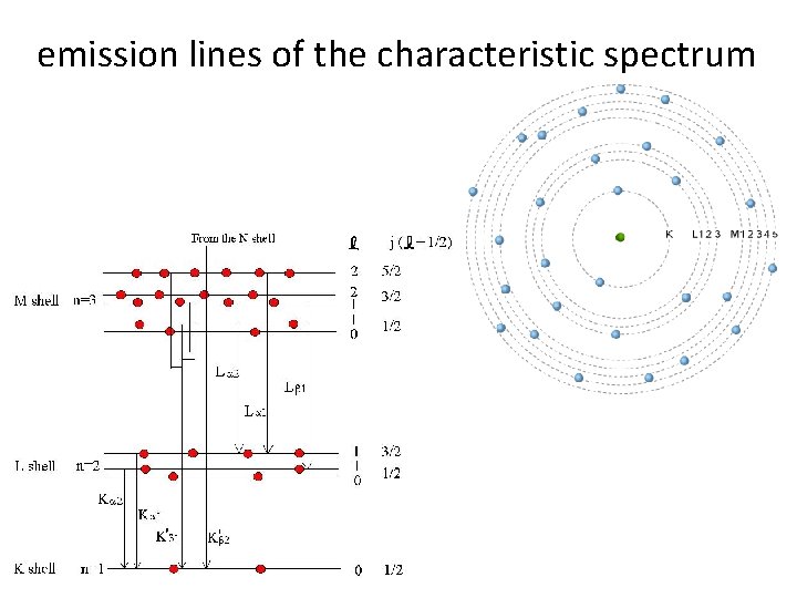 emission lines of the characteristic spectrum 